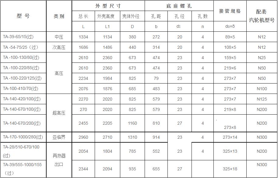 鍋爐過熱器安全門消聲器規格型號技術參數（TA系列、過熱蒸汽用）