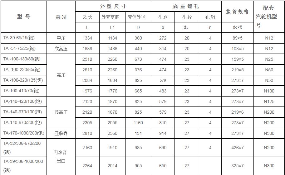 鍋爐汽包安全門消-器規格型號技術參數（TA系列、飽和蒸汽用）
